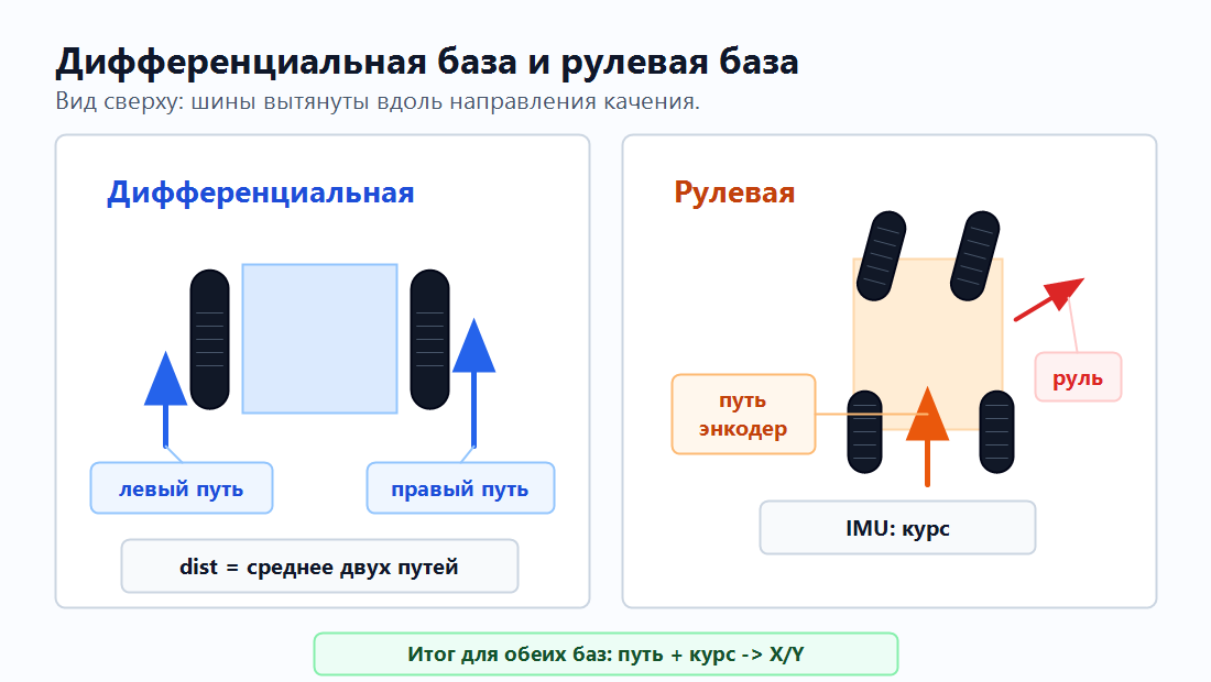 Сравнение дифференциальной базы и робота с рулевым управлением