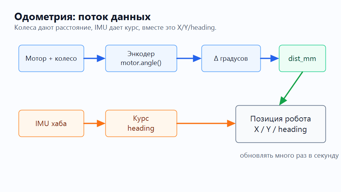 Поток данных одометрии: мотор и энкодер дают расстояние, IMU дает курс, вместе получается X/Y/heading