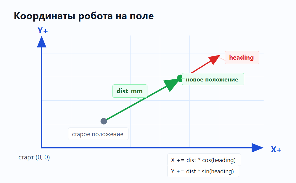 Карта координат: X вправо, Y вверх, движение раскладывается через dist_mm и heading