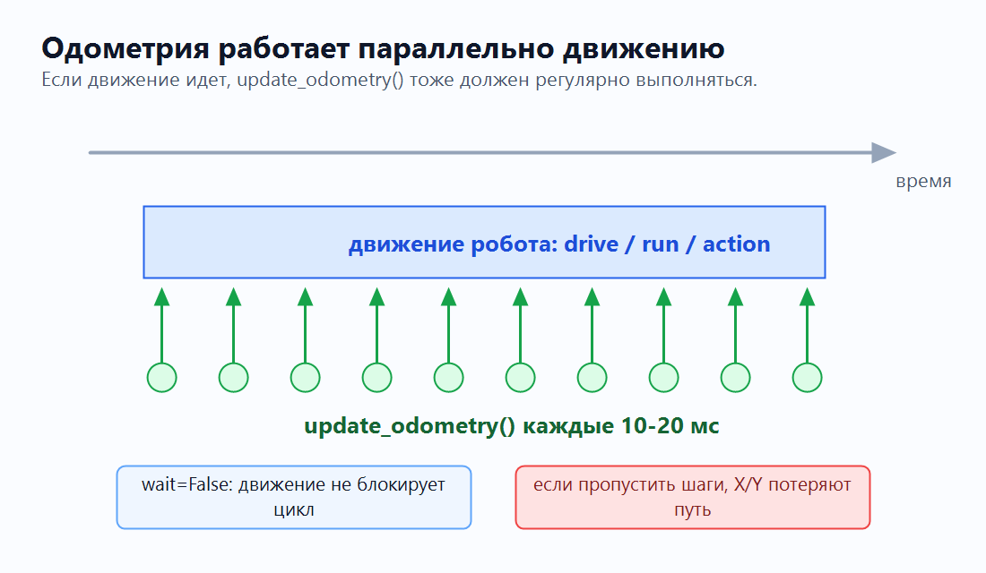 Одометрия обновляется параллельно движению: update_odometry вызывается регулярно во время движения