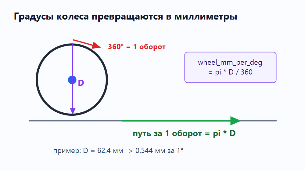 Один оборот колеса равен пути pi умножить на диаметр колеса